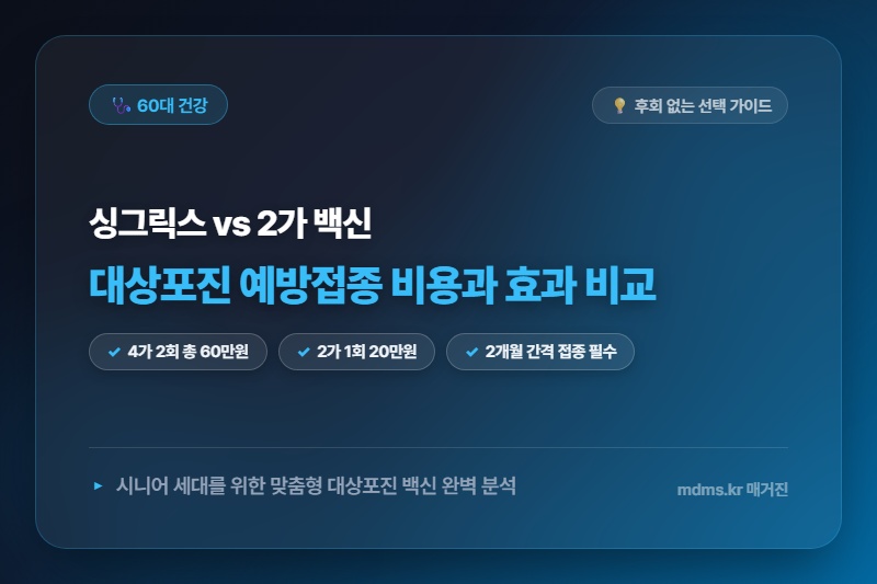 60대 필수 선택! 대상포진 예방접종 2가(싱그릭스) vs 4가 가격 차이와 후회 없는 선택 가이드